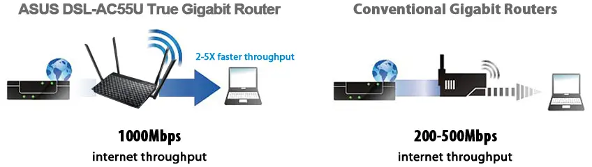 ASUS DSL-AC55U router
